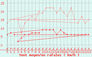 Courbe de la force du vent pour Aadorf / Tnikon