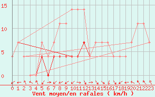 Courbe de la force du vent pour Sacueni