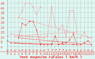 Courbe de la force du vent pour Vicosoprano