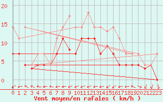 Courbe de la force du vent pour Dagali