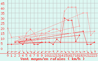 Courbe de la force du vent pour Crap Masegn