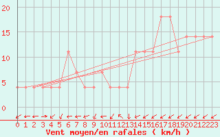 Courbe de la force du vent pour Ranshofen