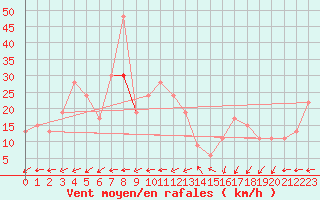 Courbe de la force du vent pour Aberdaron