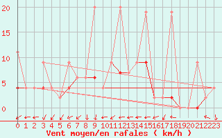 Courbe de la force du vent pour Antalya-Bolge