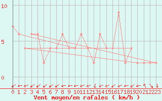 Courbe de la force du vent pour Bala