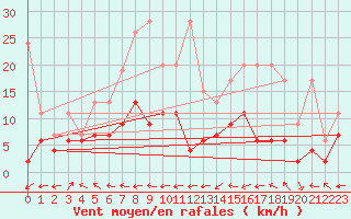 Courbe de la force du vent pour Ble - Binningen (Sw)