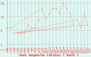 Courbe de la force du vent pour Gravesend-Broadness