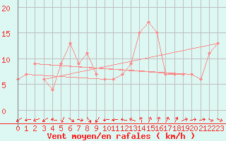 Courbe de la force du vent pour Stilbaai