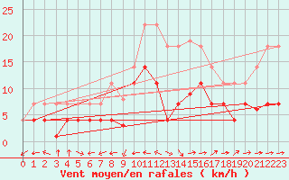 Courbe de la force du vent pour Coria