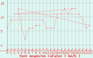 Courbe de la force du vent pour Manston (UK)