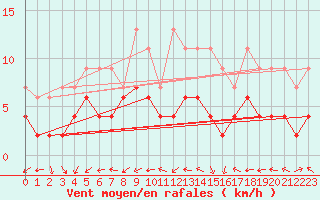 Courbe de la force du vent pour Neuchatel (Sw)