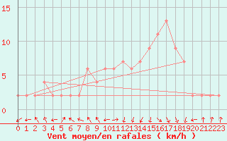 Courbe de la force du vent pour vila