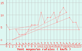 Courbe de la force du vent pour Soria (Esp)