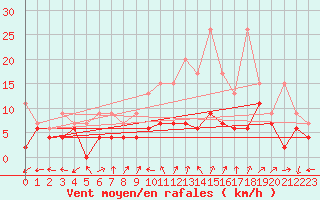 Courbe de la force du vent pour Cimetta