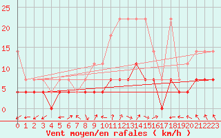 Courbe de la force du vent pour Cottbus
