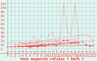 Courbe de la force du vent pour Engelberg