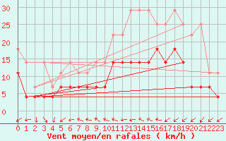 Courbe de la force du vent pour Emden-Koenigspolder