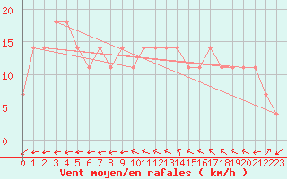 Courbe de la force du vent pour Valentia Observatory