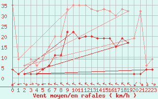 Courbe de la force du vent pour Simplon-Dorf