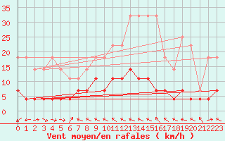Courbe de la force du vent pour Madridejos