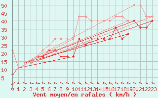 Courbe de la force du vent pour Fichtelberg