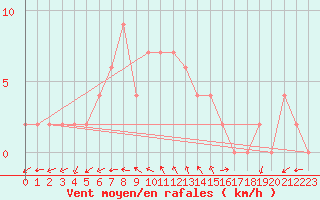 Courbe de la force du vent pour Mersin