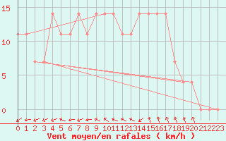 Courbe de la force du vent pour Vihti Maasoja