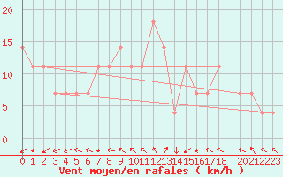 Courbe de la force du vent pour Kauhava