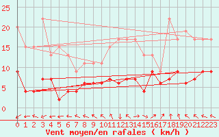 Courbe de la force du vent pour Prestwick Rnas