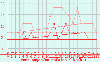 Courbe de la force du vent pour Constance (All)
