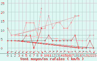 Courbe de la force du vent pour Naut Aran, Arties