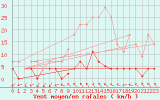 Courbe de la force du vent pour Quintanar de la Orden