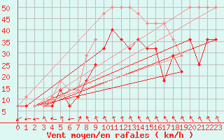 Courbe de la force du vent pour Banloc