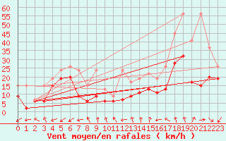 Courbe de la force du vent pour Cimetta