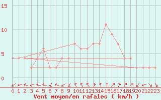 Courbe de la force du vent pour Soria (Esp)