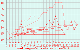 Courbe de la force du vent pour Brocken