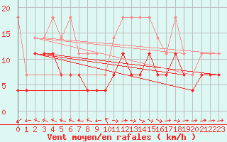 Courbe de la force du vent pour Baruth
