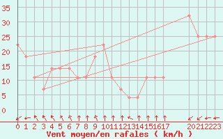 Courbe de la force du vent pour Progreso, Yuc.