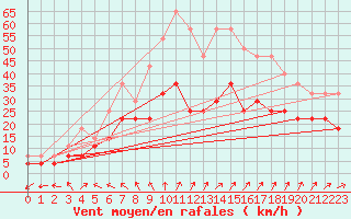 Courbe de la force du vent pour Kauhava