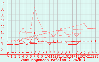 Courbe de la force du vent pour Sodankyla Vuotso