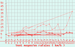 Courbe de la force du vent pour Locarno-Magadino
