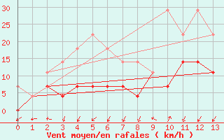 Courbe de la force du vent pour Trujillo