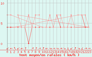 Courbe de la force du vent pour Opole