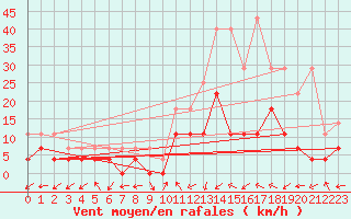 Courbe de la force du vent pour Palmeira Dos Indios