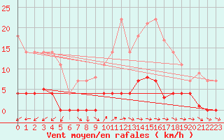 Courbe de la force du vent pour Padrn