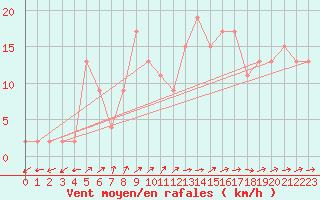 Courbe de la force du vent pour Soria (Esp)