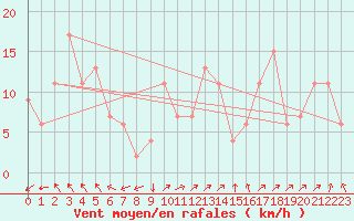 Courbe de la force du vent pour Tonghae Radar Site