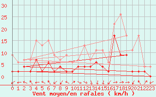 Courbe de la force du vent pour Leibstadt