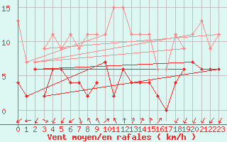 Courbe de la force du vent pour Pully-Lausanne (Sw)