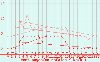 Courbe de la force du vent pour Tjotta